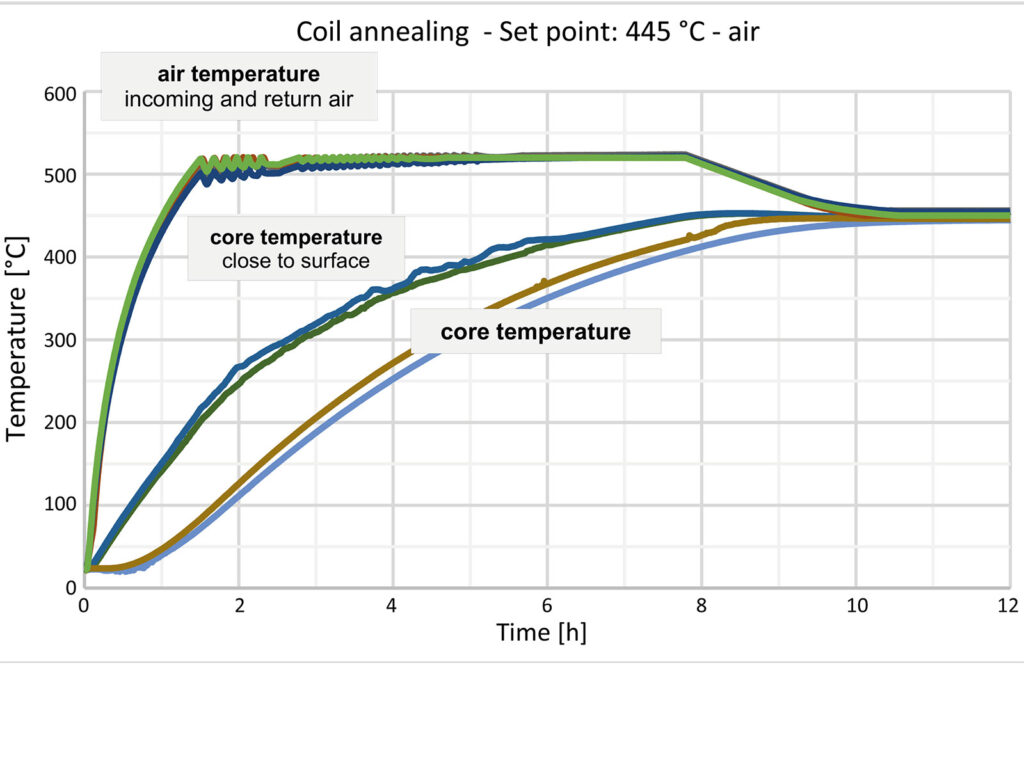 Compact coil furnace Diagramme